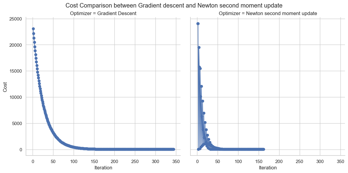 Worst Initialization