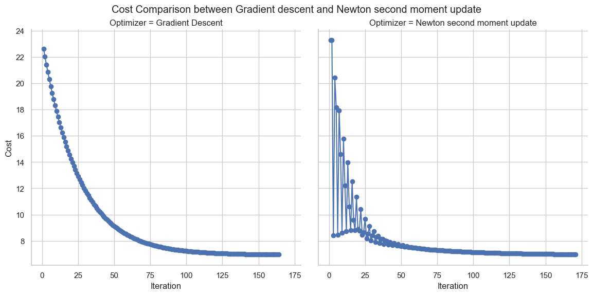 Normal Initialization